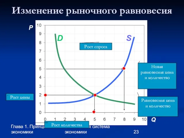 Глава 1. Принципы экономики 3. Рыночная система экономики Изменение рыночного равновесия P