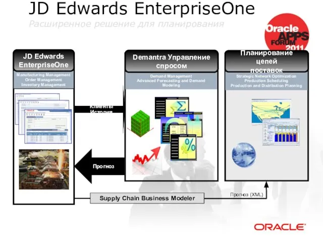 Supply Chain Business Modeler Прогноз (XML) JD Edwards EnterpriseOne Расширенное решение для