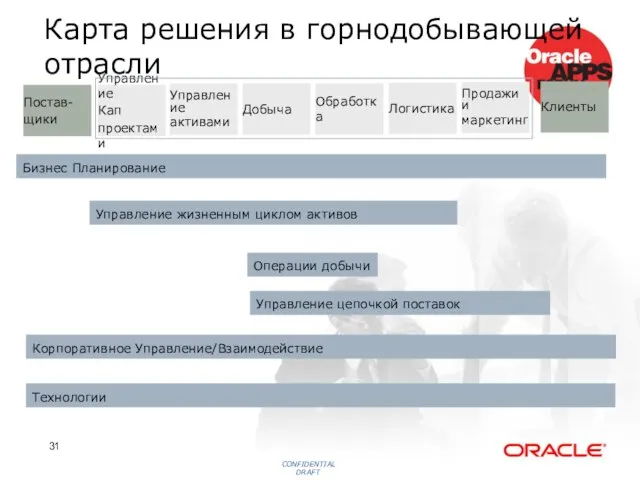 Карта решения в горнодобывающей отрасли CONFIDENTIAL DRAFT Корпоративное Управление/Взаимодействие Технологии Бизнес Планирование