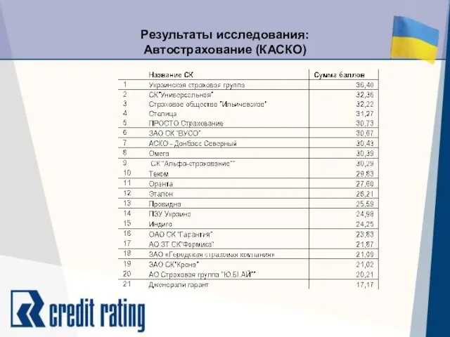 Результаты исследования: Автострахование (КАСКО)