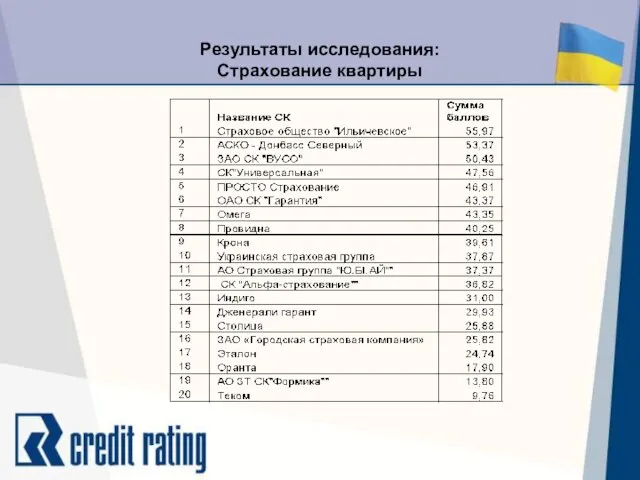 Результаты исследования: Страхование квартиры