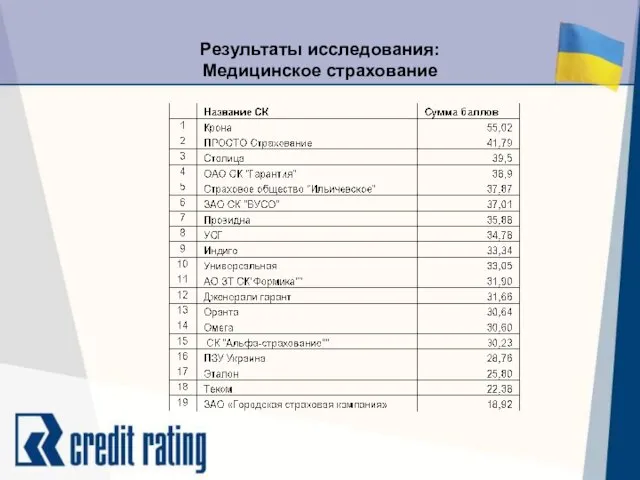 Результаты исследования: Медицинское страхование