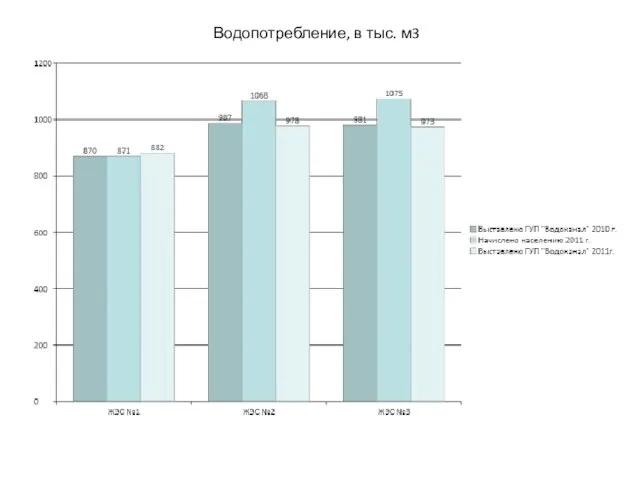 Водопотребление, в тыс. м3