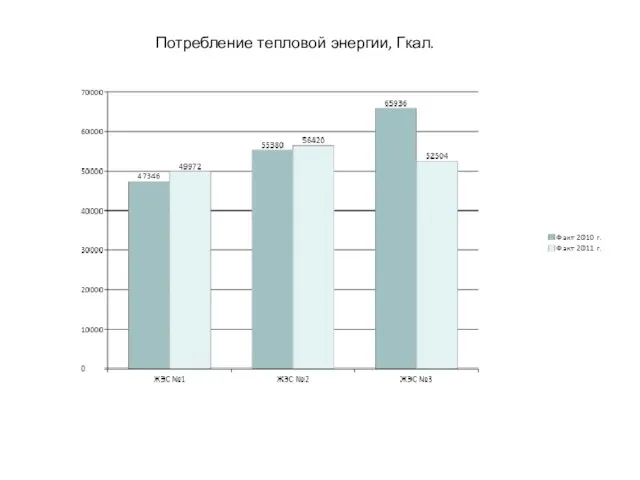 Потребление тепловой энергии, Гкал.