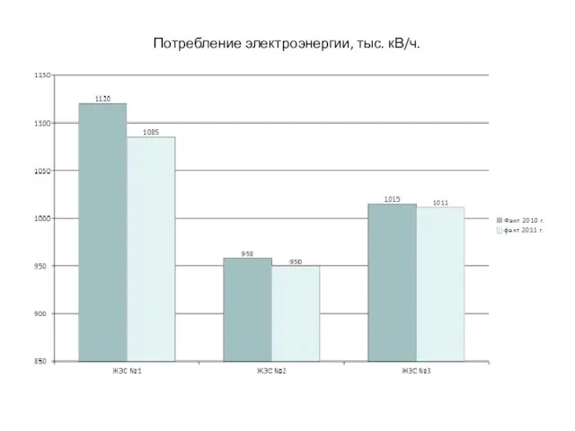 Потребление электроэнергии, тыс. кВ/ч.