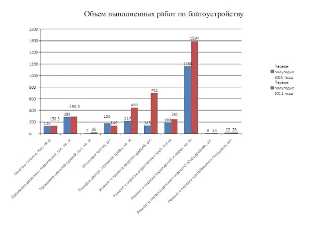 Объем выполненных работ по благоустройству