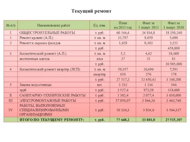 Текущий ремонт