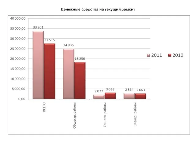 Денежные средства на текущий ремонт