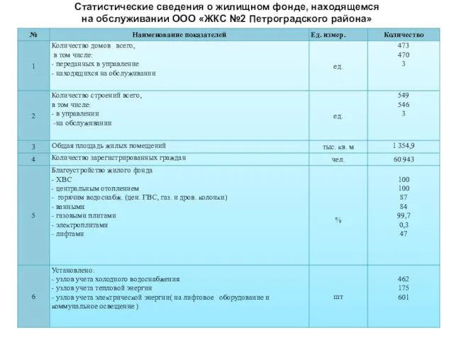 Статистические сведения о жилищном фонде, находящемся на обслуживании ООО «ЖКС №2 Петроградского района»