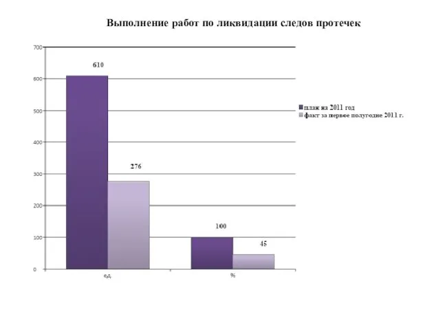 Выполнение работ по ликвидации следов протечек