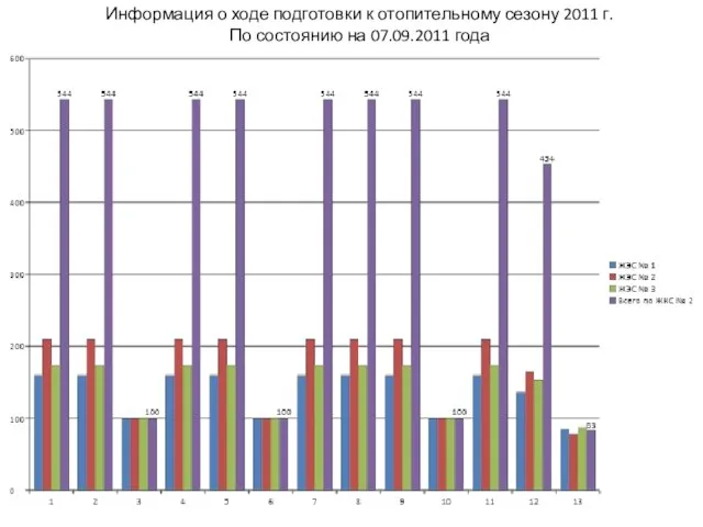 Информация о ходе подготовки к отопительному сезону 2011 г. По состоянию на 07.09.2011 года