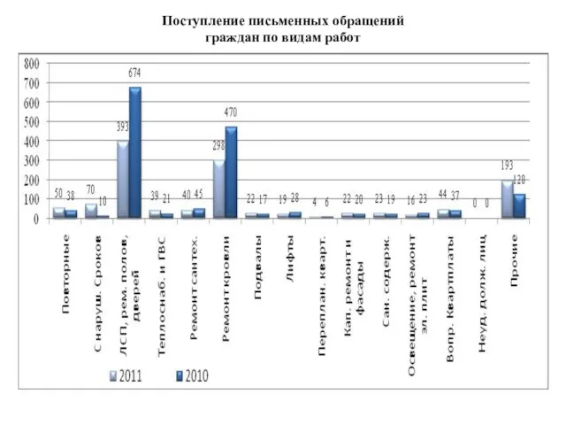 Поступление письменных обращений граждан по видам работ