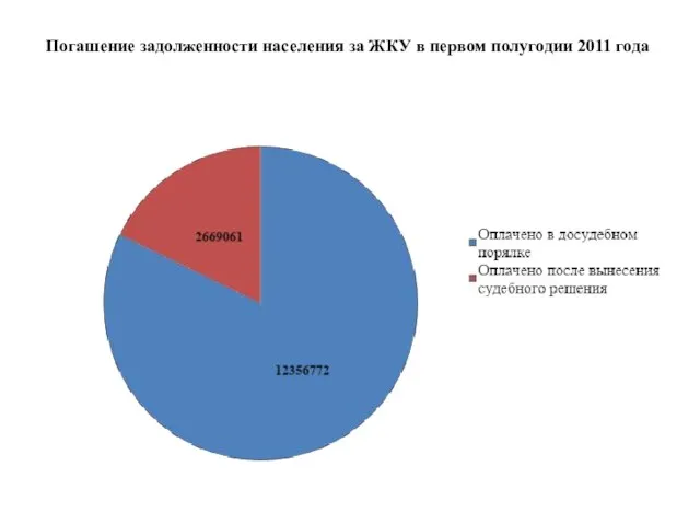 Погашение задолженности населения за ЖКУ в первом полугодии 2011 года