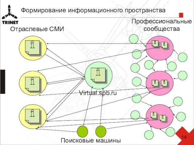 Формирование информационного пространства Virtual.spb.ru Профессиональные сообщества