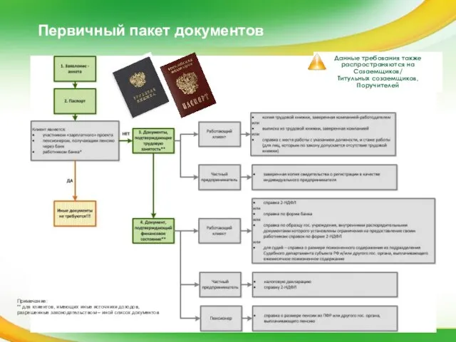 Первичный пакет документов Данные требования также распространяются на Созаемщиков/ Титульных созаемщиков, Поручителей