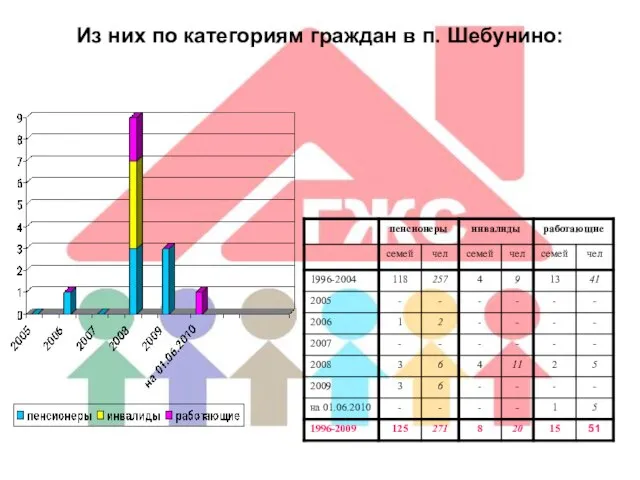 Из них по категориям граждан в п. Шебунино: