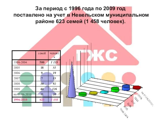 За период с 1996 года по 2009 год поставлено на учет в