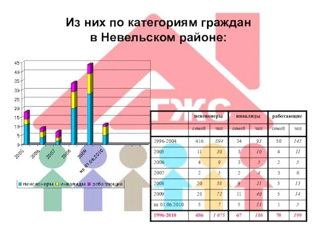 Из них по категориям граждан в Невельском районе: