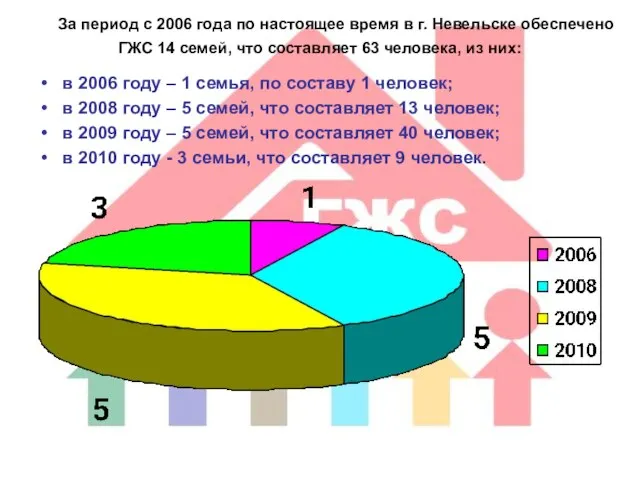 За период с 2006 года по настоящее время в г. Невельске обеспечено