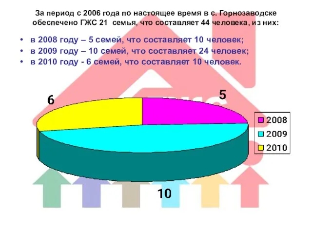 За период с 2006 года по настоящее время в с. Горнозаводске обеспечено