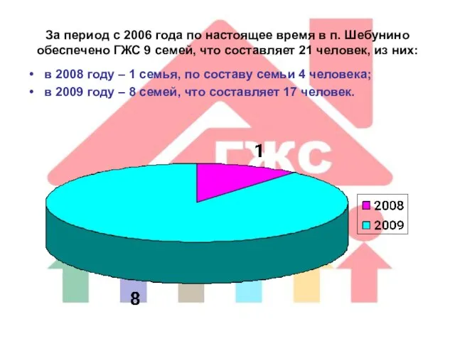 За период с 2006 года по настоящее время в п. Шебунино обеспечено