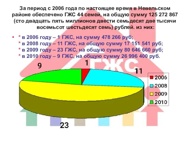 За период с 2006 года по настоящее время в Невельском районе обеспечено