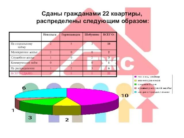 Сданы гражданами 22 квартиры, распределены следующим образом: