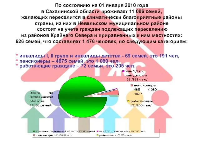 По состоянию на 01 января 2010 года в Сахалинской области проживает 11