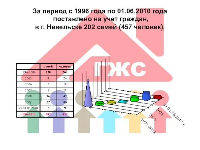 За период с 1996 года по 01.06.2010 года поставлено на учет граждан,