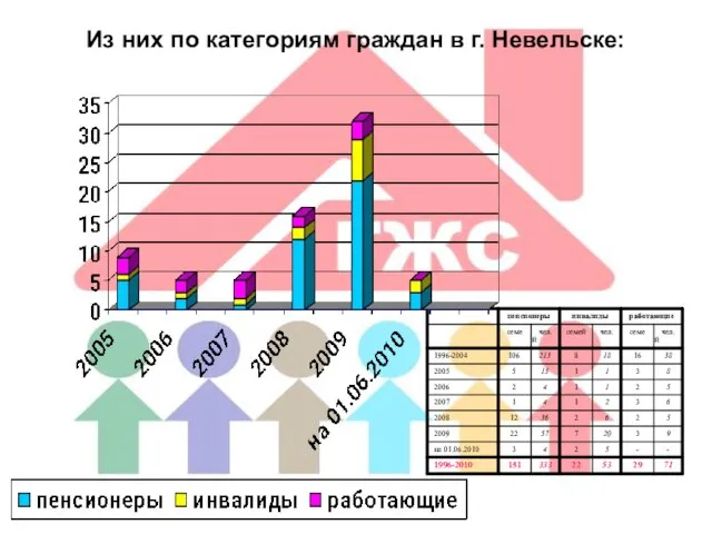 Из них по категориям граждан в г. Невельске: