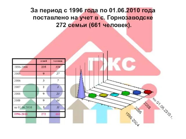 За период с 1996 года по 01.06.2010 года поставлено на учет в