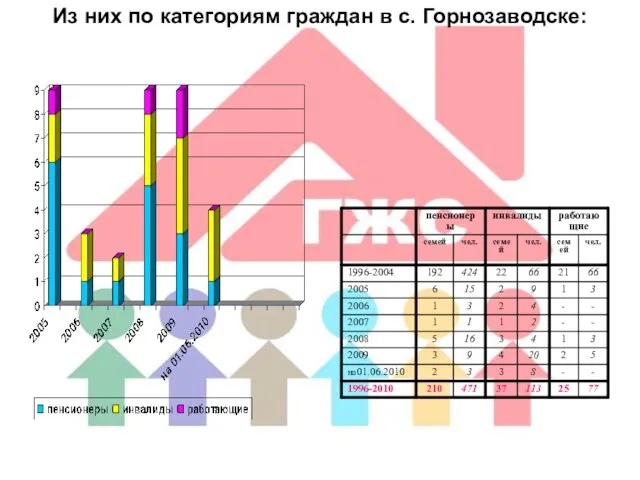 Из них по категориям граждан в с. Горнозаводске: