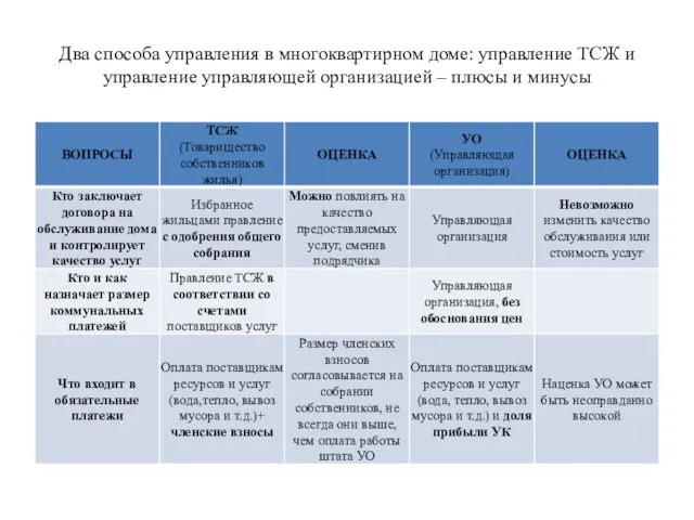 Два способа управления в многоквартирном доме: управление ТСЖ и управление управляющей организацией – плюсы и минусы