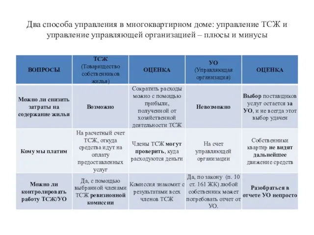 Два способа управления в многоквартирном доме: управление ТСЖ и управление управляющей организацией – плюсы и минусы