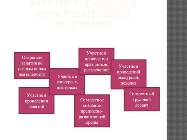 УЧАСТИЕ РОДИТЕЛЕЙ В ОБРАЗОВАТЕЛЬНОЙ ПРОГРАММЕ Открытые занятия по разным видам деятельности Участие