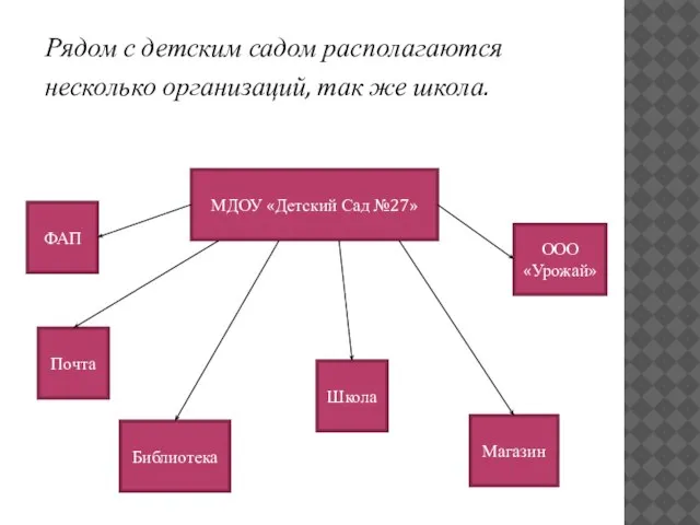 Рядом с детским садом располагаются несколько организаций, так же школа. МДОУ «Детский