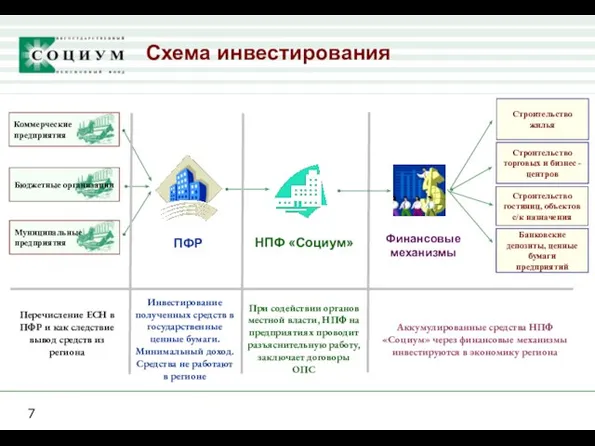 Схема инвестирования Коммерческие предприятия Бюджетные организации Муниципальные предприятия НПФ «Социум» Перечисление ЕСН