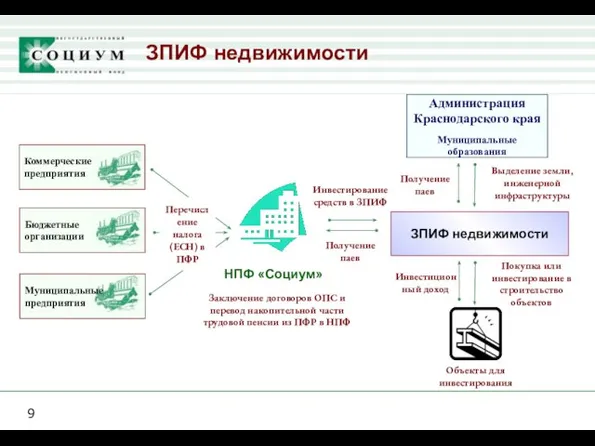 ЗПИФ недвижимости НПФ «Социум» Заключение договоров ОПС и перевод накопительной части трудовой