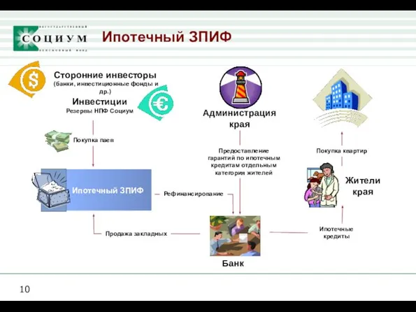 Ипотечный ЗПИФ Сторонние инвесторы (банки, инвестиционные фонды и др.) Инвестиции Резервы НПФ