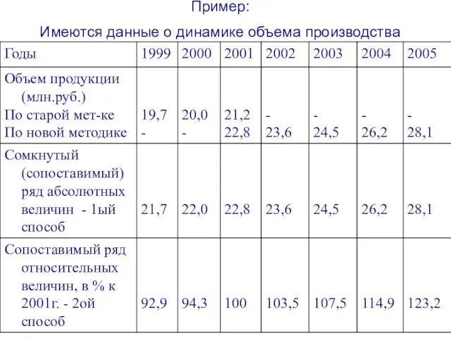 Пример: Имеются данные о динамике объема производства