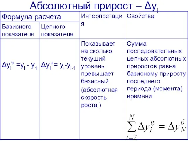 Абсолютный прирост – Δyi