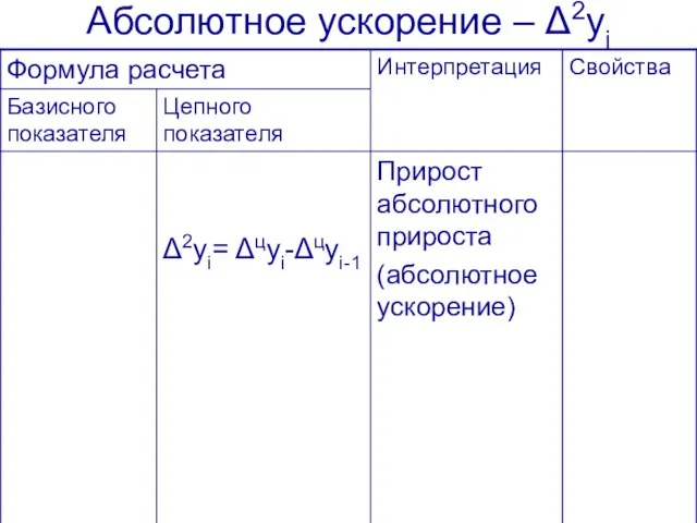 Абсолютное ускорение – Δ2yi