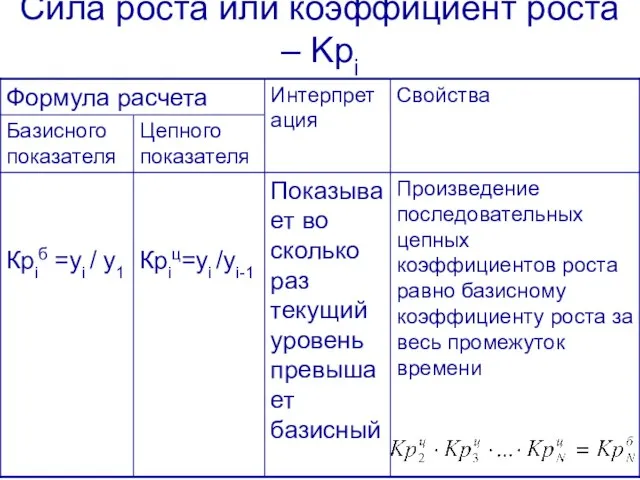 Сила роста или коэффициент роста – Kрi