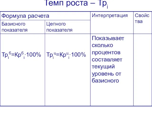 Темп роста – Трi