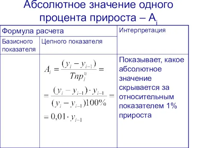 Абсолютное значение одного процента прироста – Ai