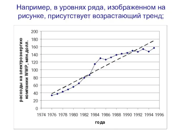 Например, в уровнях ряда, изображенном на рисунке, присутствует возрастающий тренд;