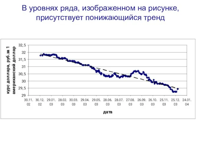 В уровнях ряда, изображенном на рисунке, присутствует понижающийся тренд