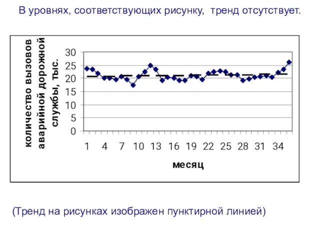 В уровнях, соответствующих рисунку, тренд отсутствует. (Тренд на рисунках изображен пунктирной линией)