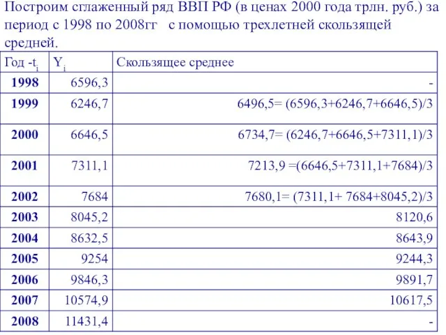 Построим сглаженный ряд ВВП РФ (в ценах 2000 года трлн. руб.) за