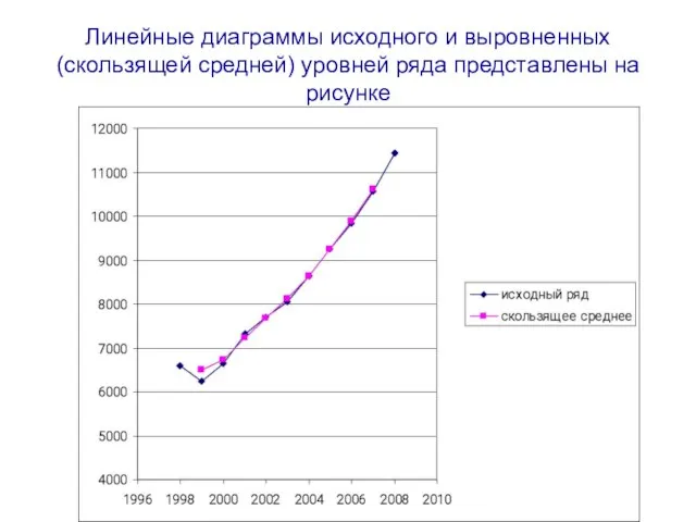 Линейные диаграммы исходного и выровненных (скользящей средней) уровней ряда представлены на рисунке